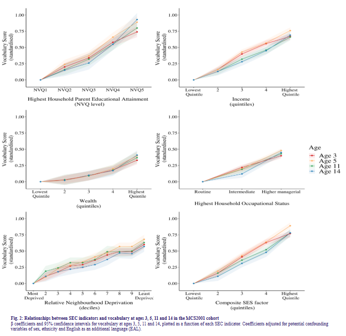 <p>same study mentioned previously → children were tested at ages 3, 5, 11 + 14 on measures of SEC including:</p><ul><li><p>parental education</p></li><li><p>(highest household) income </p></li><li><p>parental wealth (assets e.g. house value)</p></li><li><p>parental occupation</p></li><li><p>index of neighbourhood deprivation by postcode</p></li><li><p>composite (combination of all 5 measures)</p></li></ul><p>found as measures of SEC increased, vocabulary scores increased linearly, with education, income + neighbourhood deprivation having the largest contributions</p><p></p>