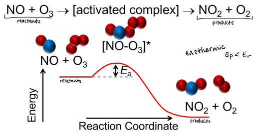 <ul><li><p>least-stable (highest energy) arrangement of atoms that occurs in reaction</p></li></ul><p></p>