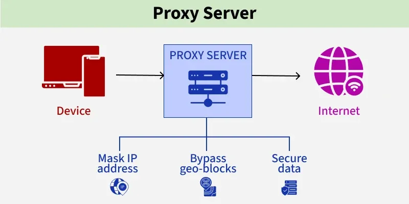 <p>A: A server that receives client requests, forwards them to the destination, evaluates the response, and returns it to the client — used for security, caching, and content filtering </p>