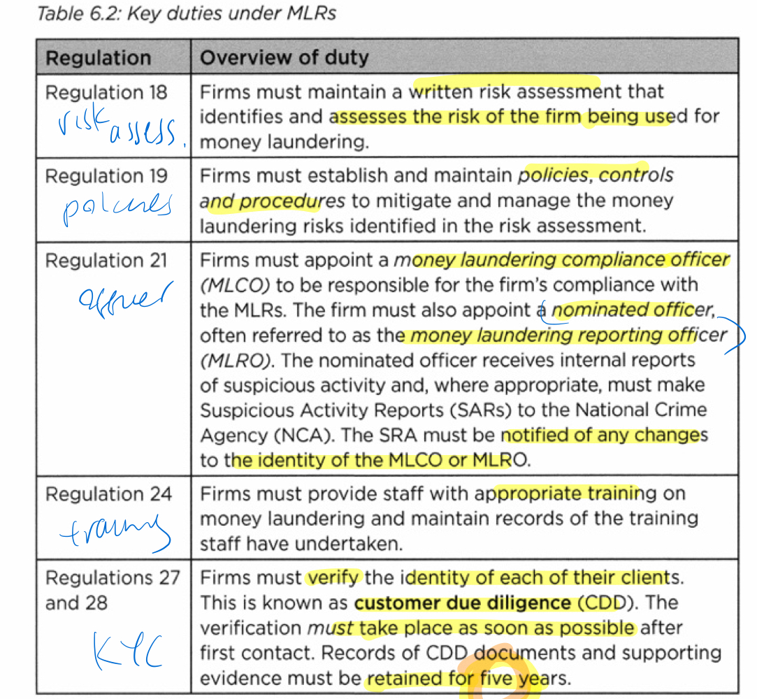 <p class="isSelectedEnd">Key duties imposed on law firms under MLRs:</p><p class="isSelectedEnd">• <strong>written risk assessment</strong><br>→ identify + assess risk firm may be used for money laundering<br>→ keep up to date<br>→ covers clients, services, delivery methods, sectors, jurisdictions<br></p><p class="isSelectedEnd">• <strong>written policies, controls + procedures</strong><br>→ proportionate to firm size/nature<br>→ approved by senior management<br>→ manage risks identified in risk assessment</p><p class="isSelectedEnd">• <strong>nominated officer (MLCO / MLRO)</strong><br>→ MLCO: compliance officer - senior management person responsible for MLR compliance<br>→ MLRO: reporting officer - receives internal reports of suspicious activity; decides whether to make suspicious activity report (SAR) to National Crime Agency (NCA)<br>→ MLCO/MLRO can be same person</p><p class="isSelectedEnd">• <strong>screen relevant employees</strong><br>→ skills / knowledge / conduct / integrity</p><p class="isSelectedEnd">• <strong>independent audit function</strong><br>→ review + monitor AML policies / controls / procedures</p><p class="isSelectedEnd">• <strong>training</strong><br>→ staff must know law + recognise/deal with suspicious transactions<br>→ keep training records</p><p class="isSelectedEnd">• <strong>record keeping</strong><br>→ CDD docs + transaction records retained for<strong> <u>5 years</u></strong></p><p class="isSelectedEnd">_</p><p>SRA must be notified of changes to MLCO / MLRO.</p>