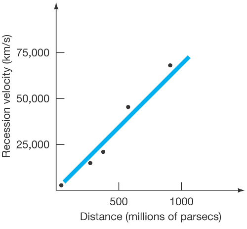 <p>How fast would you expect a galaxy lying 300 <em>Mpc</em> from Earth to appear to be moving?</p>