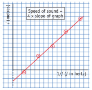 <p>speed of sound c = 4 x slope</p>