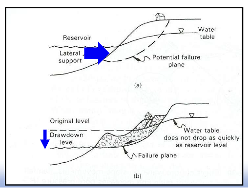 <p>• Loss of lateral support by rapid water level change</p><p>• (ex: in a water reservoir, during a prolonged drought)</p>