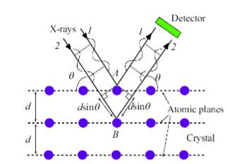 <p>X-ray wavelength is comparable to the spacing between atomic planes</p>