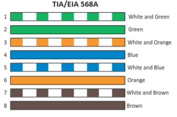<p>T568A is a <strong>structured cabling pinout standard</strong> used for terminating Ethernet cables with <strong>8P8C (RJ-45) connectors</strong>.</p><p>Wire order (Pin 1 → Pin 8):</p><pre><code>1 White/Green
2 Green
3 White/Orange
4 Blue
5 White/Blue
6 Orange
7 White/Brown
8 Brown</code></pre><p></p>