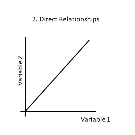 <p>the relationship between 2 variables that change in the same direction</p><p>for ex., produce <em>price</em> and quantity supplied</p><p>a positive relationship</p><ul><li><p>inverse relationship</p></li><li><p>graph</p></li></ul><p></p>