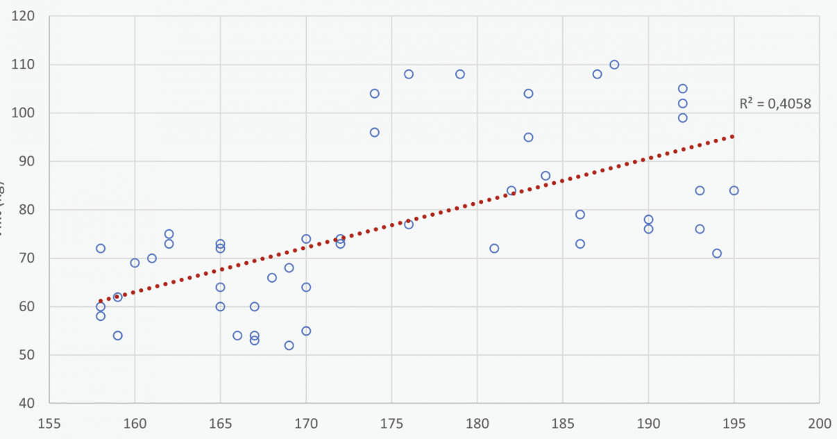 <p>Anpassad linje i punktdiagram som speglar eventuellt samband.</p>