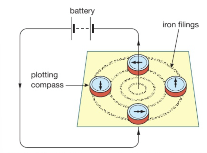<p>Using iron filings AND compasses</p><p>Reversing the direction of the current <strong>reverses </strong>the direction of the magnetic field</p>