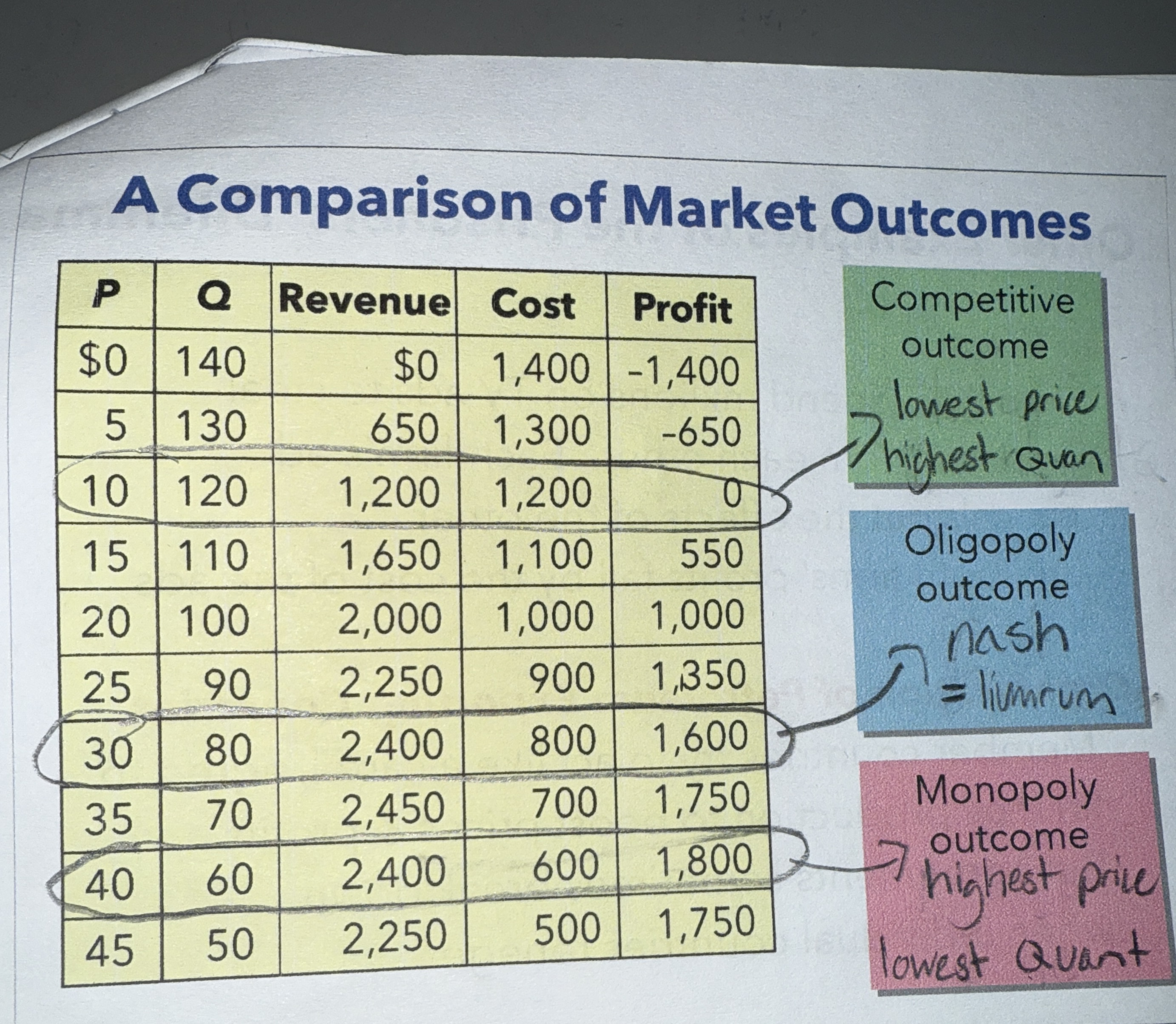 <p>Oligopoly QUANTITY greater than (>) monopoly QUANTITY</p><p>Oligopoly QUANTITY less than (<) monopoly QUANTITY</p><p>Oligopoly PRICE greater than (>) competitive PRICE</p><p>Oligopoly PRICE less than (<) monopoly PRICE</p>