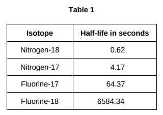 <p>Table 1 gives the half-life of some other radioactive isotopes.</p><p>All of the isotopes in Table 1 emit beta radiation.</p><p><strong><mark data-color="yellow" style="background-color: yellow; color: inherit;">Explain</mark> which isotope would cause the biggest risk to a person’s health based only on the half-life of each isotope. [3 marks]</strong></p>