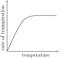 <p>Higher temperature = higher transpiration rate</p><p>Warmer water molecules have more kinetic energy so they evaporate and diffuse out of the leaf faster</p>