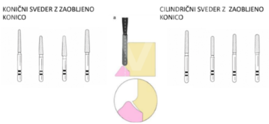 <p><strong>valjasti / stožčasti svedri z zaobljeno konico</strong> (stopnico oblikuje s polovico svoje debeline)</p>