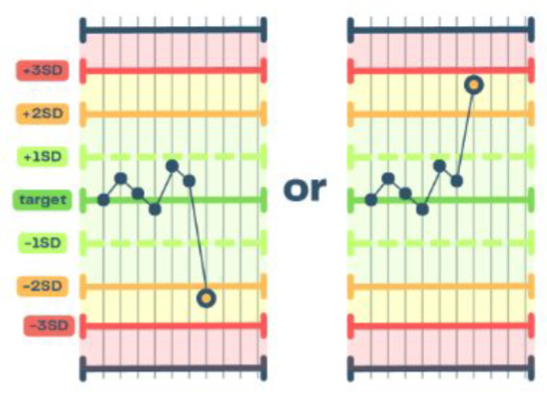 <ul><li><p>1 QC data point is 2 SDs away from the mean</p></li><li><p>considered a warning — may indicate random or systemic error</p></li></ul><p></p>