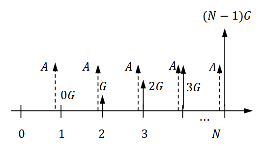 <p>(A/G, i, N) = [1/i] − [N/((1+i)<sup>N </sup>− 1)]</p><p></p><p>gives the annuity A equivalent to arithmetic gradient series G given:</p><ul><li><p>G = constant increase in receipt/disbursements</p></li><li><p>i = interest rate</p></li><li><p>N = # of periods</p></li></ul><p></p><p>“What annuity A is worth the same as a series of payments that start at 0 in period 1 and increases by a constant G each period after, given interest rate i per period over N periods?”</p>