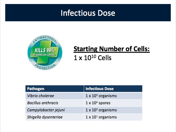 <p>Infectious Dose (2nd Mechanisms of Pathogenesis)</p>