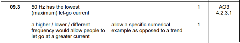 <ul><li><p>50Hz has the lowest maximum let-go current</p></li><li><p>Lower or higher mains frequency would allow a person to let go at higher currents</p></li></ul><p></p>