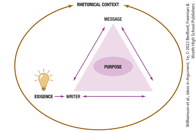 <p>What is missing from the Aristotelian Triangle?</p>