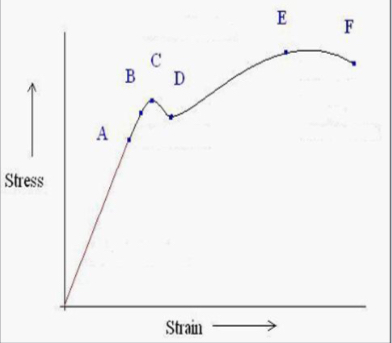 <ul><li><p>from origin to limit of proportionality, tensile stress is proportional to tensile strain - stress / strain is gradient - also youngs modulus - constant and obeys hooke’s law</p></li><li><p>beyond this, graph curves and continues beyond elastic limit - wire permanently stretched - plastic deformation</p></li><li><p>yield point - wire temporarily weakens</p></li><li><p>beyond this - small increase in the tensile stress causes a large increase in tensile strain - plastic flow</p></li><li><p>ultimate tensile stress - breaking stress</p></li></ul><p></p>
