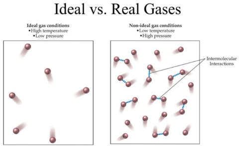 <p>when the pressure is low (and therefore the particles are far from each other) and the temperature is high (the particles have high kinetic energy and therefore are not affected by each other).</p>