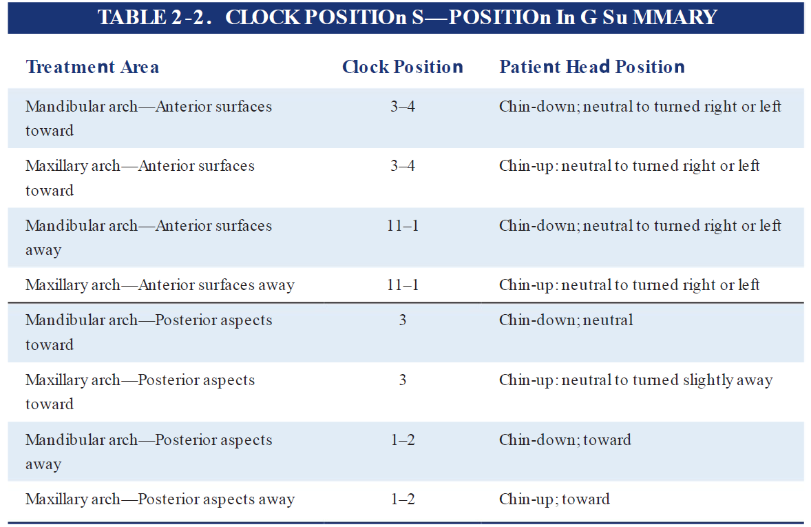<p>Treatment area, clock positions, and patient head positions</p>