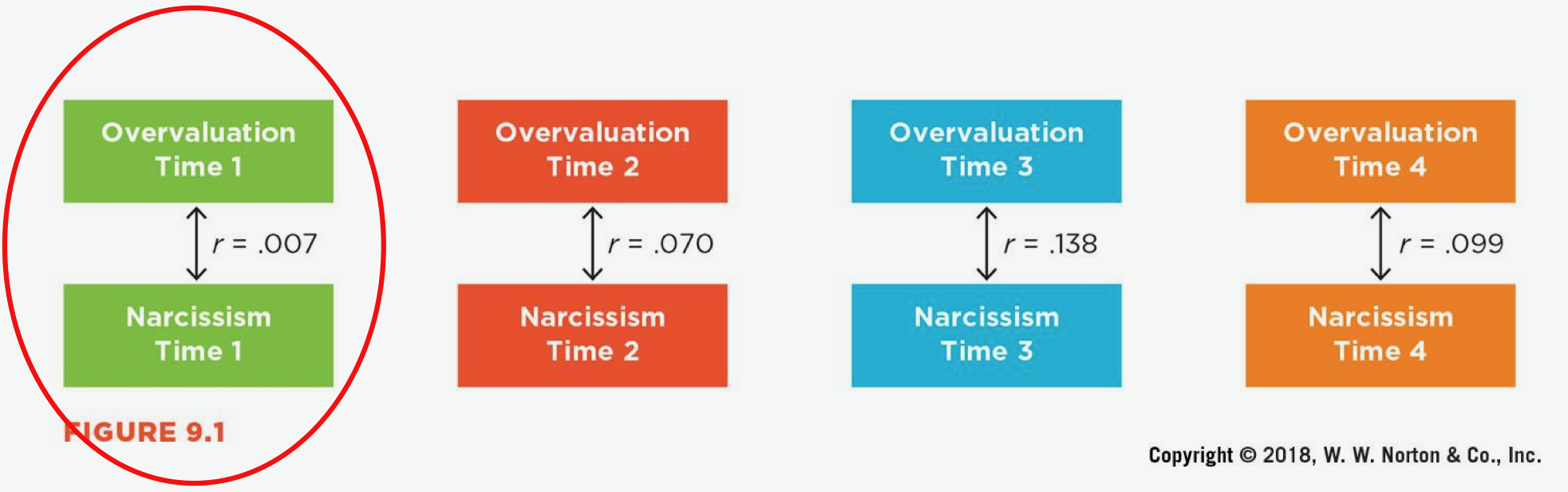 <p>one variable —> other variable at the same “Time” (ex: over-evaluation and narcissism both at Time 1)</p><p>CANNOT ESTABLISH TEMPORAL PRECEDENCE</p>