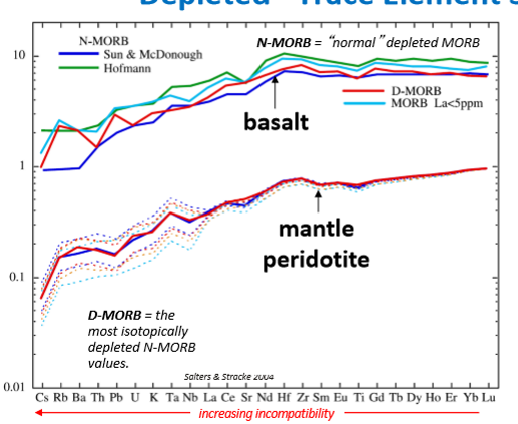<p>What does the mantle peridotite represent?</p>