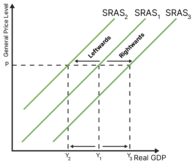 <p>Aggregate supply is the total amount of goods and services that firms are willing and able to provide in an economy in a certain time period. </p><ul><li><p class="zfr3Q CDt4Ke " style="text-align: left;"><span>Wage and state of technology are constant</span></p></li><li><p class="zfr3Q CDt4Ke " style="text-align: left;"><span>Higher prices mean higher supply, so it is upwards-sloping</span>upward-sloping</p></li></ul><p></p>