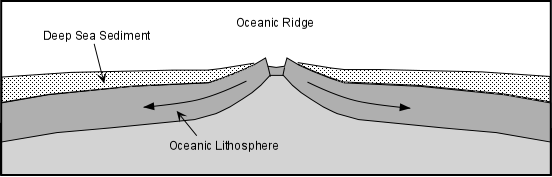 <p>Does the lithosphere get thinner or thicker as you get farther from a mid-ocean ridge? </p>