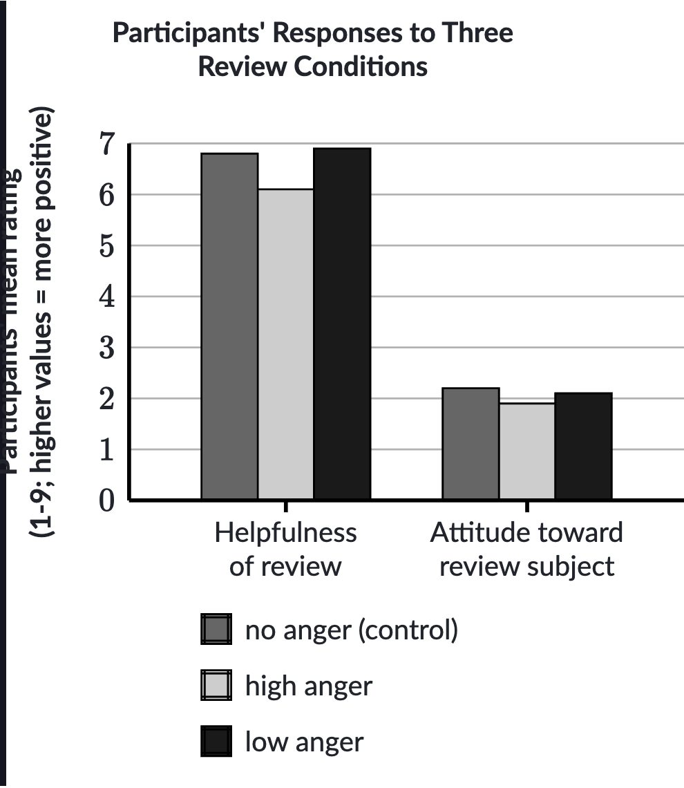 <p>To understand how expressions of anger in reviews of products affect readers of those reviews, business scholar Dezhi Yin and colleagues measured study participants’ responses to three versions of the same negative review—a control review expressing no anger, a review expressing a high degree of anger, and a review expressing a low degree of anger. Reviewing the data, a student concludes that the mere presence of anger in a review may not negatively affect readers’ perceptions of the review, but a high degree of anger in a review does worsen readers’ perceptions of the review.</p><p>Which choice best describes data from the graph that support the student’s conclusion?</p><p></p><p>A) <span>On average, participants’ ratings of the helpfulness of the review were substantially higher than were participants’ ratings of the reviewed product regardless of which type of review participants had seen</span></p><p><span>B) Compared with participants who saw the control review, participants who saw the low-anger review rated the review as slightly more helpful, whereas participants who saw the high-anger review rated the review as less helpful</span></p><p><span>C) Participants who saw the low-anger review rated the review as slightly more helpful than participants who saw the control review did, but participants’ attitude toward the reviewed product was slightly worse when participants saw the low-anger review than when they saw the no-anger review</span></p><p><span>D) Compared with participants who saw the low-anger review, participants who saw the high-anger review rated the review as less helpful and had a less positive attitude toward the reviewed product</span></p>