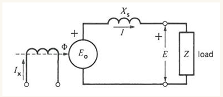 <p>how do you find the Xs value for this sychronous machine if</p><p>Open circuit test: Eline = 6928, IX=50A</p><p>Short circuit test: ISC= 800A</p>