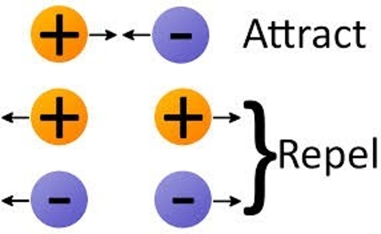 <p>States that "like" charges repel, "opposite (unlike)" charges attract</p>