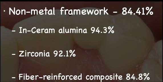 <p>in-ceram alumina > zirconia > fiber-reinforced composite </p>