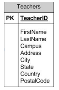 <p>Each teacher is associated with exactly one campus. The address in the table is the address for the campus where the teacher teaches.</p><p>What change is needed to normalize the database to the third normal form (3NF)?</p><p>A. Combine the FirstName and LastName columns into a single column.</p><p>B. Combine the Campus, Address, City, State, Country, and PostalCode columns into one column.</p><p>C. Create a separate table for campus address information. Use the Campus as the primary key. Add a TeacherID column to the table and relate it to the Teacher ID column in the Teachers table.</p><p>D. Create a separate table for campus address information. Use Campus as the primary key for the table. Create a foreign key in the Teachers table that relates teacher to the campus.</p>