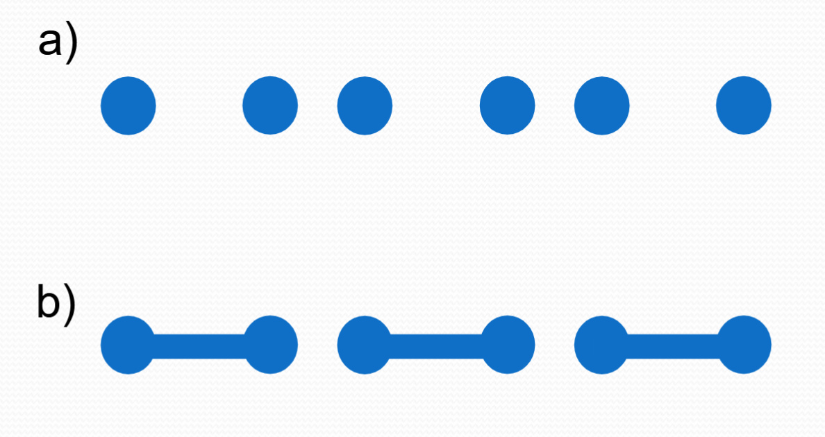 <p>connected regions with the same visual characteristics (eg colour) tend to be grouped together</p><p></p>