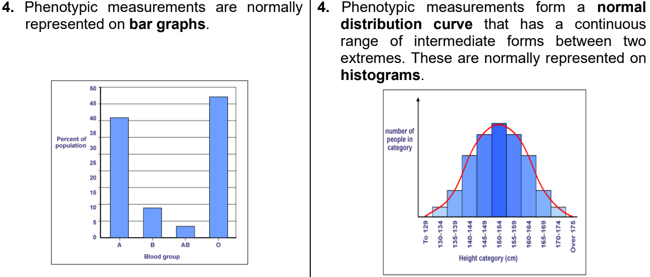 <p>discontinuous variation:</p><ul><li><p>use <mark data-color="yellow" style="background-color: yellow; color: inherit;">bar graphs</mark> since phenotypic classes are <strong>distinct</strong></p></li><li><p><strong>qualitative </strong>forms of measurement to make <strong>counts and ratios</strong></p></li></ul><p>continuous variation:</p><ul><li><p><mark data-color="yellow" style="background-color: yellow; color: inherit;">histogram </mark>to show a normal distribution curve</p></li><li><p><strong>quantitative </strong>forms of measurement and statistical analysis to estimate population parameters such as <strong>mean and standard deviation</strong></p></li></ul><ul><li><p>(most organisms fall in the middle range with approximately equal numbers showing the extreme forms of the characteristic)</p></li></ul><p></p>