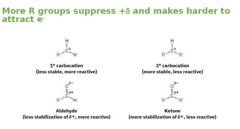 <ol><li><p>Sterics: Aldehydes have only one large group, making it less crowded. While ketones have 2 large groups, making it more crowded.</p></li><li><p>Electronegativity: Ketones have 2 electron donating alkyl groups, making the carbonyl carbon less positive (less reactive).</p></li></ol><p>Aldehyde > Ketone reactivity</p>