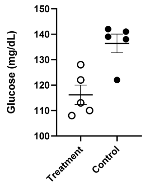<p>Based on the graph below and your knowledge on Mean, Standard Error of the mean, and P-value, mark the correct alternative bellow:</p><p></p><p>Mean glucose for Treatment = 115 mg/ml; Control = 135 mg/ml</p><p>(The image above has no P-value displayed)</p><p>A. Based on the difference between the group means, and non-overlapping standard errors, we can affirm that the glucose concentration is significantly different between groups</p><p>B. Based on the lack of difference between the group means, and non-overlapping standard errors, we can affirm that the glucose concentration is significantly different between groups</p><p>C. Based on the difference between the group means, and non-overlapping standard errors, we can affirm that the glucose concentration is NOT significantly different between groups</p><p>D. None of the above</p>