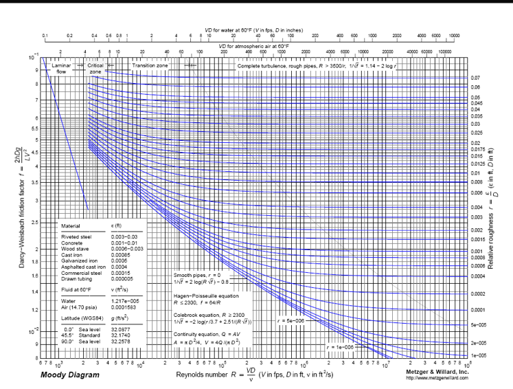 <p>Re, Relative Roughness, friction factor</p>