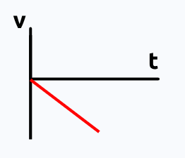 <p>Starts with zero velocity, constant negative slope means constant negative acceleration</p>