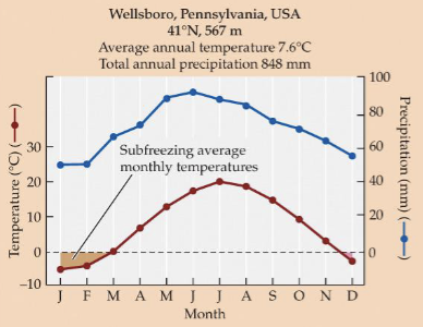 <p>seasonal temperatures and precipitation biome found between 30-50 degrees with hot, wet summers and cold, wet-ish winters, dominated by deciduous trees, smaller trees, shrubs/forbs below the canopy</p>