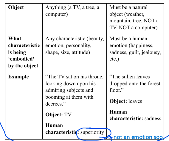 <p>Personification </p><p>• When you personify an object, the object can be anything: natural or man-made. Also, the personified object can have any human characteristic: beauty, emotion, personality, attitude, appearance, etc. </p><p>Pathetic fallacy </p><p>• When you use pathetic fallacy, the object can only be a natural object: weather, a mountain, a tree, but not a computer and certainly not a TV. </p><p>• The object can only embody a human emotion like happiness, sadness, guilt, jealousy, etc. </p><ul><li><p>The moment you give the object a characteristic unrelated to emotion, it's no longer pathetic fallacy. </p></li><li><p>so it would just be personification.</p></li></ul><p></p><p></p><p></p>
