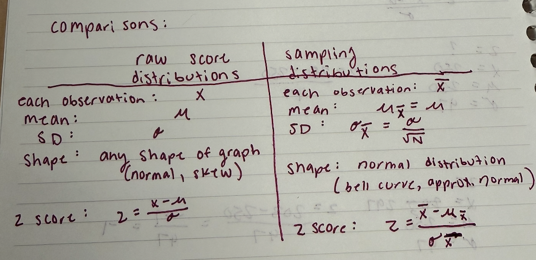 <p>-for raw score distribution you are just looking at the raw score or 1 sample </p><p>-for distribution of means you are looking at the mean or average of multiple people (samples) </p>