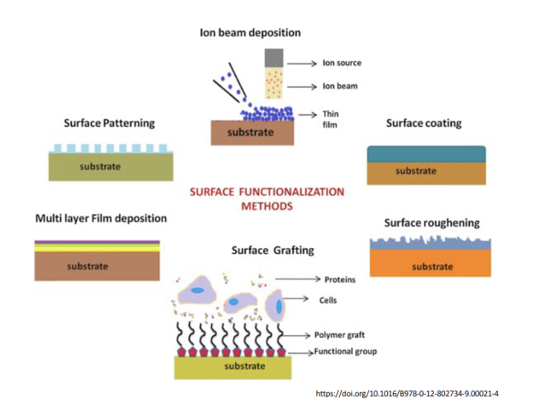 <p>1. Additive Methods (Adding a Layer)</p><p>These methods build a new material on top of the substrate.</p><p><strong>Ion Beam Deposition:</strong> An ion source directs a beam of particles toward the surface. As shown, this creates a <strong>thin film</strong>. This is often used to deposit very hard or biocompatible metallic/ceramic coatings.</p><p><strong>Surface Coating:</strong> This is a general term for applying a uniform layer (like a polymer or lubricant) over the substrate. This changes the <strong>surface energy</strong> and chemistry of the device.</p><p><strong>Multi-layer Film Deposition:</strong> Often called "Layer-by-Layer" (LbL) assembly. It involves depositing alternating layers of oppositely charged materials. This is excellent for creating "reservoir" coatings that can release drugs over time.</p><p>2. Subtractive or Textural Methods (Changing the Shape)</p><p>These focus on the <strong>topography</strong> and <strong>roughness</strong> mentioned in your characterization table.</p><p><strong>Surface Patterning:</strong> Uses techniques like photolithography or laser etching to create organized geometric structures (like the "pillars" shown). This is used to guide cell growth or create "lotus-leaf" effects for extreme hydrophobicity.</p><p><strong>Surface Roughening:</strong> Increasing the "nooks and crannies" on a surface. In orthopedic implants (like titanium hips), a rougher surface allows bone cells to physically "interlock" with the metal, a process called osseointegration.</p><p>3. Chemical Linking: Surface Grafting</p><p>This is the most sophisticated form of <strong>functionalization</strong> shown here.</p><p><strong>The Structure:</strong> Functional groups (the red shapes) are attached to the substrate. Long polymer chains ("grafts") are then grown from these groups.</p><p><strong>The "Smart" Interface:</strong> These polymer grafts act like a forest that can either:</p><ol><li><p><strong>Attract:</strong> Catch specific proteins or cells (as labeled in the diagram).</p></li><li><p><strong>Repel:</strong> Create a "hydration layer" that prevents unwanted protein adsorption (the Vroman effect we saw earlier).</p></li></ol><p></p>