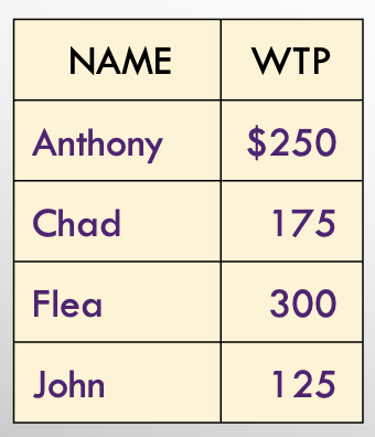 <p>If price of iPod is $175, who will buy an iPod and what is the quantity demanded?</p>