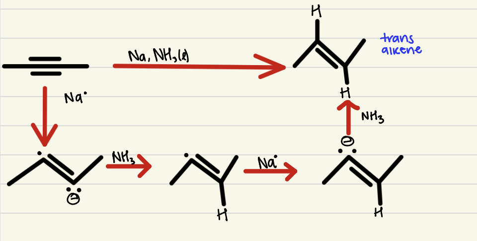 <p>1 step process, an internal alkyne with an alkali metal and liquid NH3 to produce a trans alkene- no regio-selectivity and anti stereo-specificity</p>