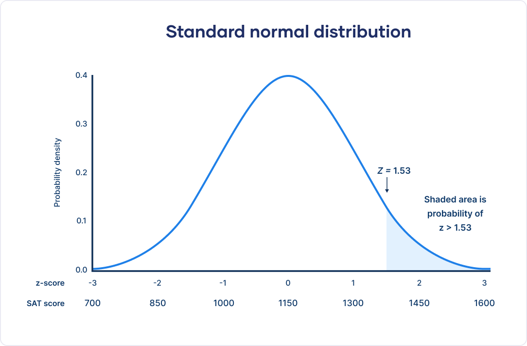 <p>Normal Distribution</p>