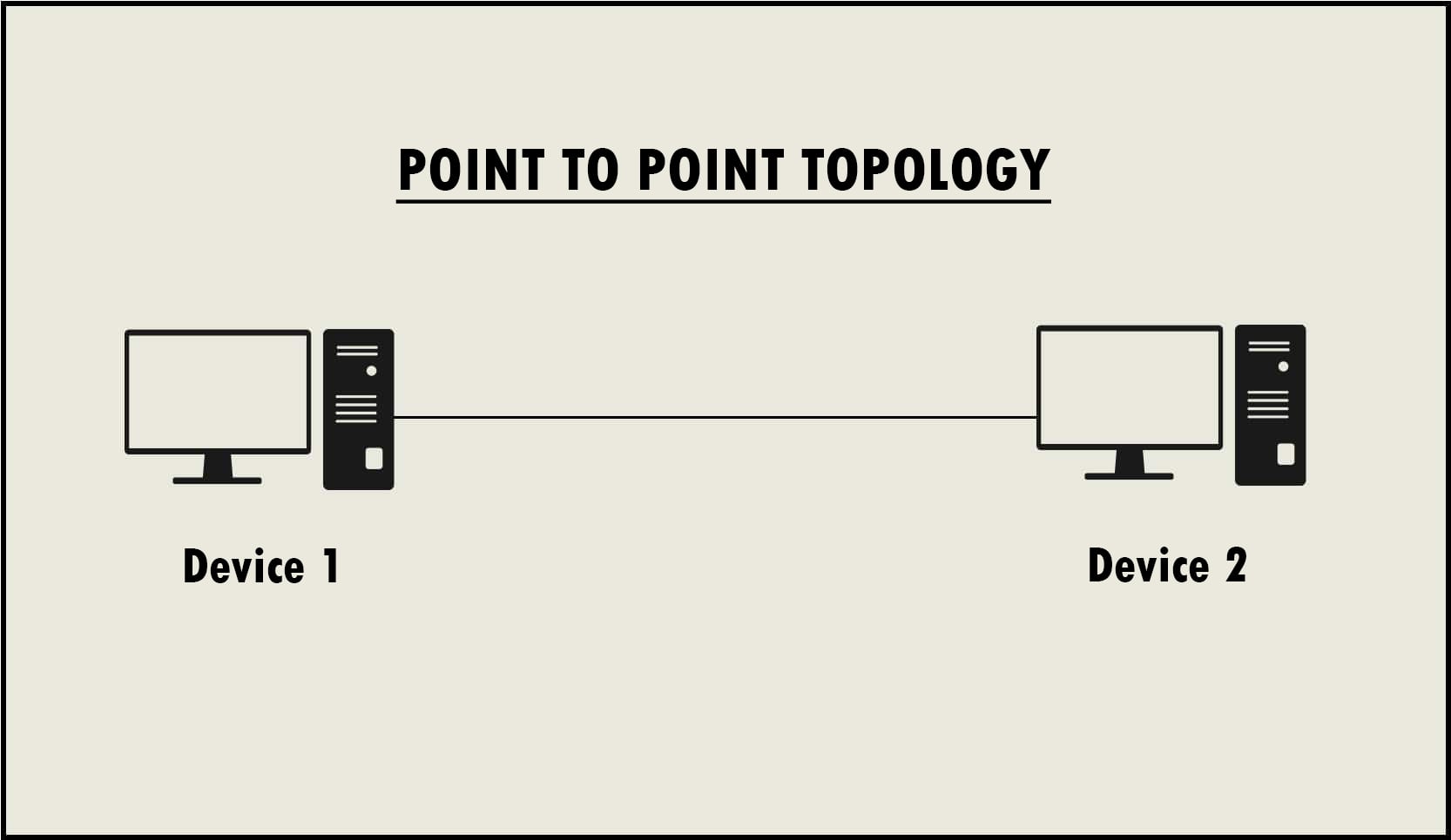 <p>It’s a direct connection between two devices that is simple and reliable for small-scale connections. It is not scalable and used in WAN connections for remote offices. </p>