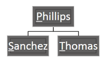 <p>-To present the operating results and the financial position of a parent and all its subsidiaries as if they are one economic entity</p><p>-Example: Phillips owns a controlling interest in Sanchez and Thomas</p><p>—>Consolidated financial statements</p><p>—> Include operations of all three</p><p>—>NCI (noncontrolling interest) for shareholders of S and T</p><p>(who are not shareholders of P)</p>