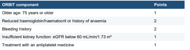 <p>A scoring tool to assess bleeding risk. Its purpose is to support discussion, monitoring and modification of bleeding risks; a high score is therefore not an automatic reason to withhold anticoagulation.</p>