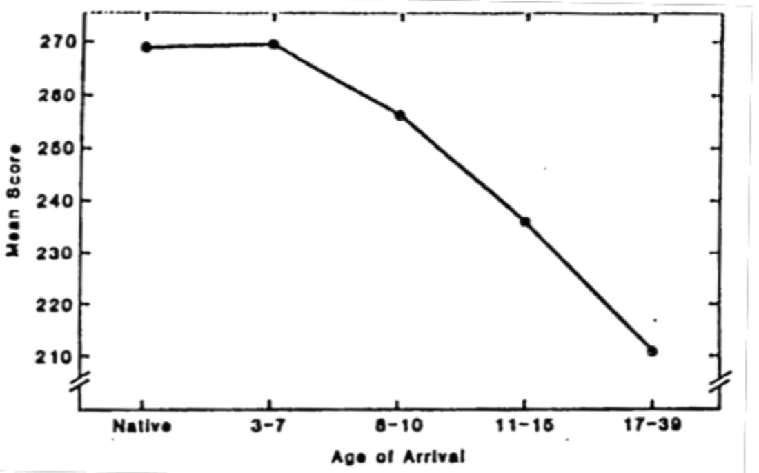 <p>Johnson and Newport 1989</p><p>Acquiring second language declines with age</p><p>Sensitive period for language acquisition seems to end around 7 years old</p><p>Languages acquired based on environment</p>